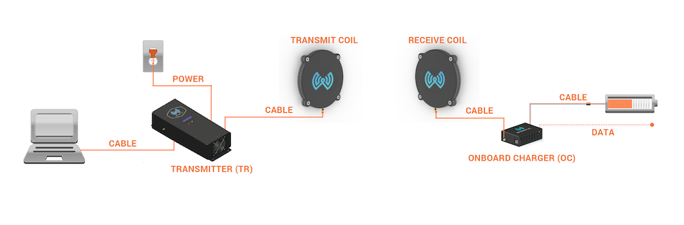 The WiBotic schematic of transmitter and receiver.